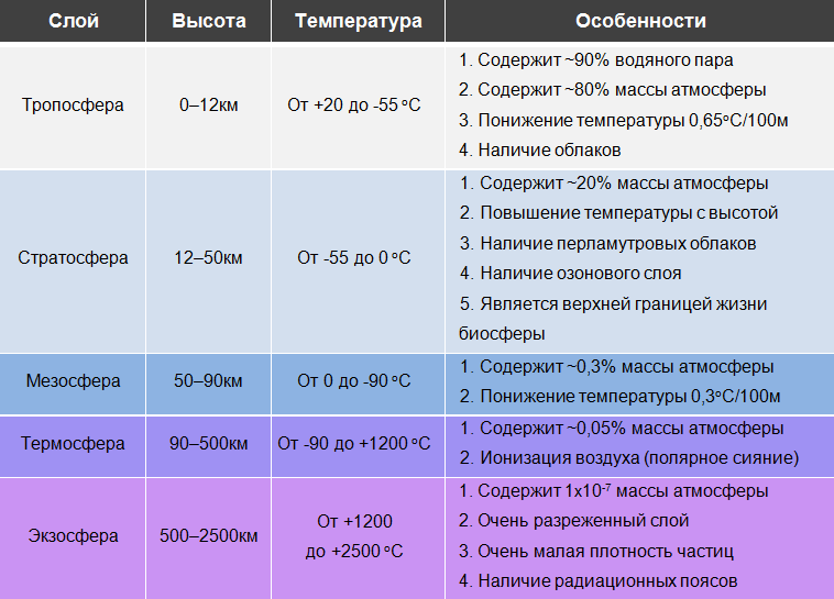 Классификация атмосферы по температуре воздуха