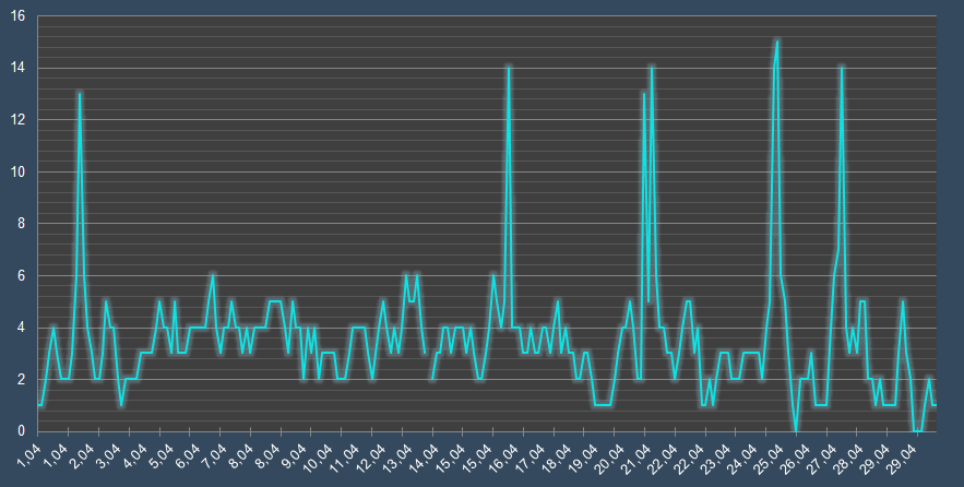 График скорости ветра в апреле в Перми