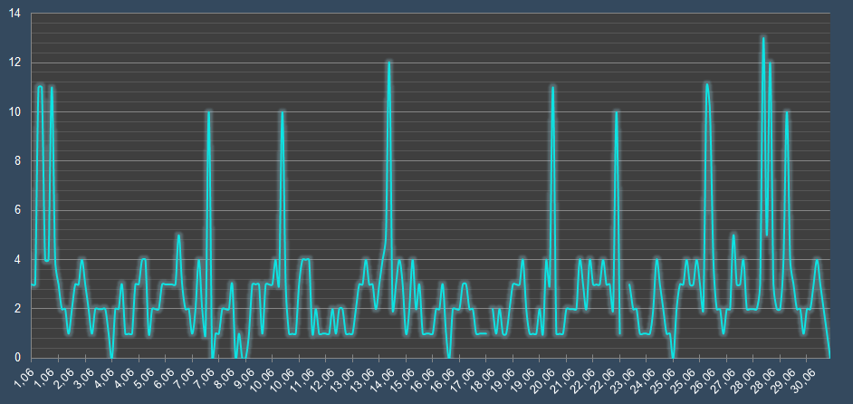 График скорости ветра в июне в Перми