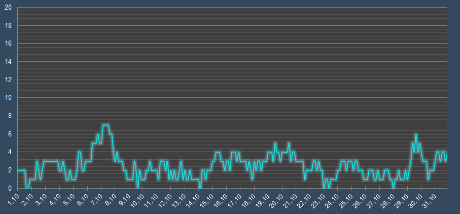 График скорости ветра в октябре в Перми