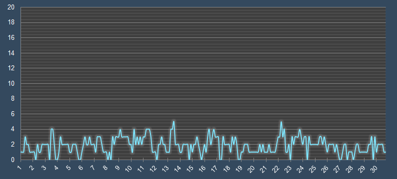График скорости ветра в августе в Перми