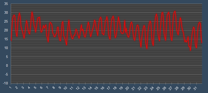 График температуры в Перми