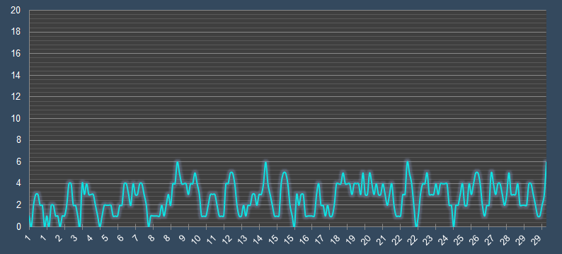 График скорости ветра в мае в Перми