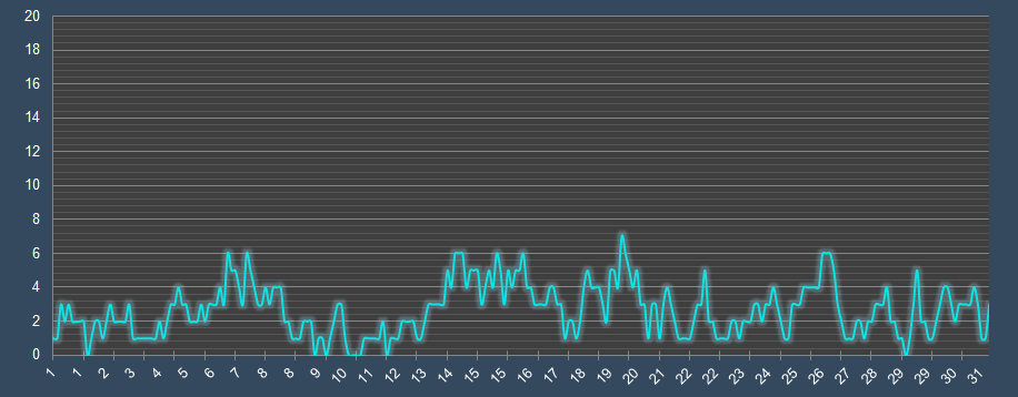 График скорости ветра в марте в Перми