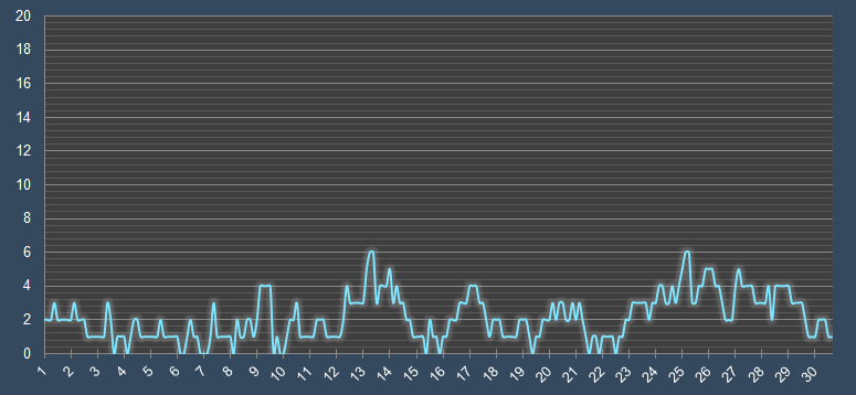 График скорости ветра в сентябре в Перми