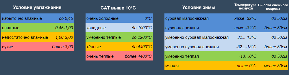 Классификация климатов Будыко-Григорьева