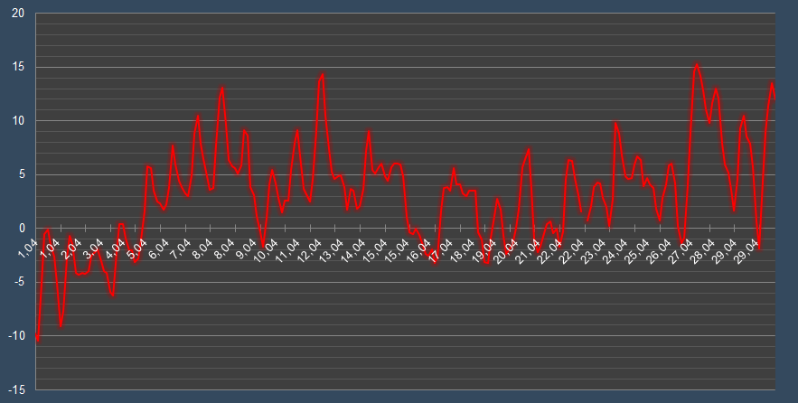 График температуры в Перми
