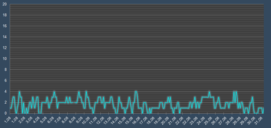 График скорости ветра в августе в Перми