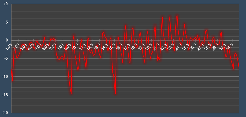 График температуры в м в Перми
