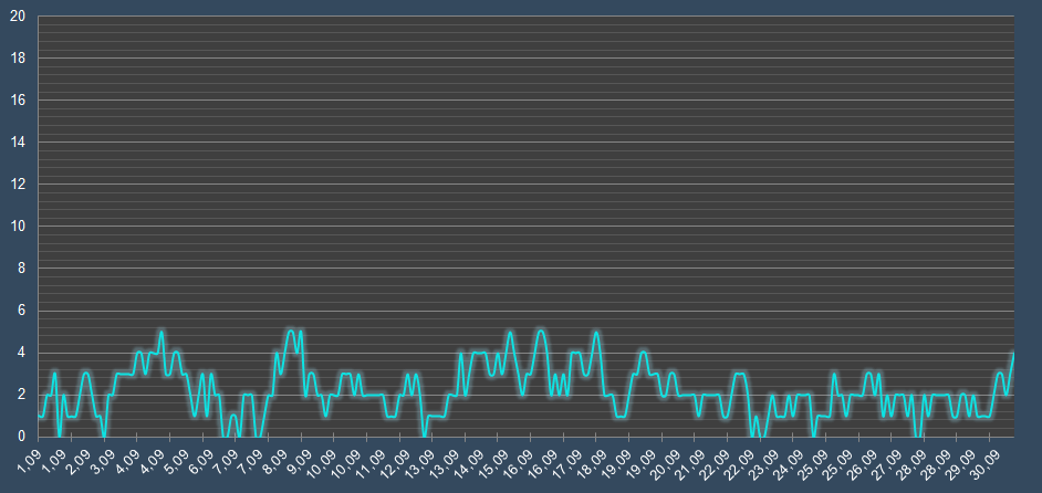 График скорости ветра в сентябре в Перми