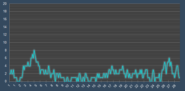График скорости ветра в феврале в Перми