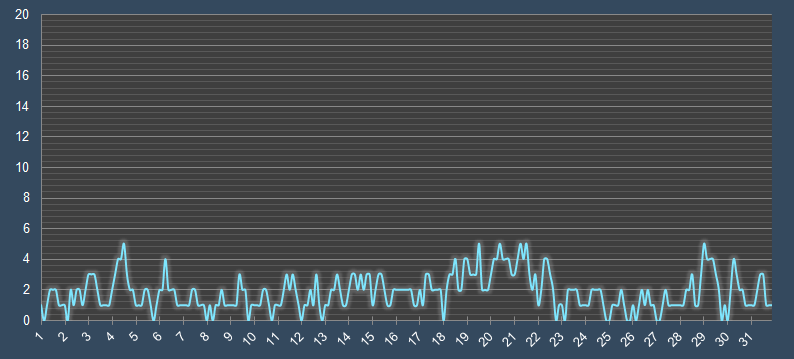 График скорости ветра в июле в Перми
