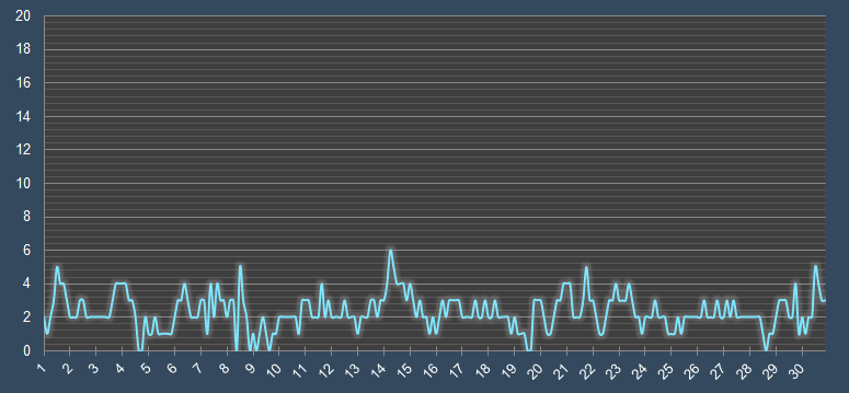 График скорости ветра в ноябре в Перми