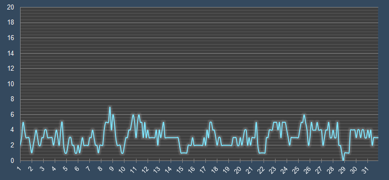 График скорости ветра в октябре в Перми